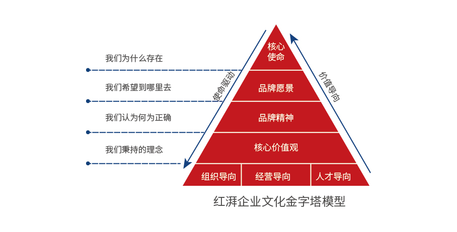 企业文化策划服务-品牌长青的原动力插图