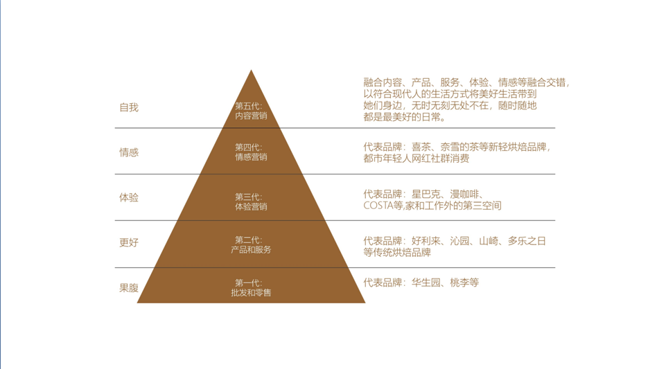 蒲公英pokoni连锁烘焙品牌定位战略插图3