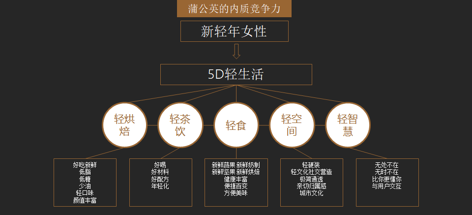 蒲公英pokoni连锁烘焙品牌定位战略插图4