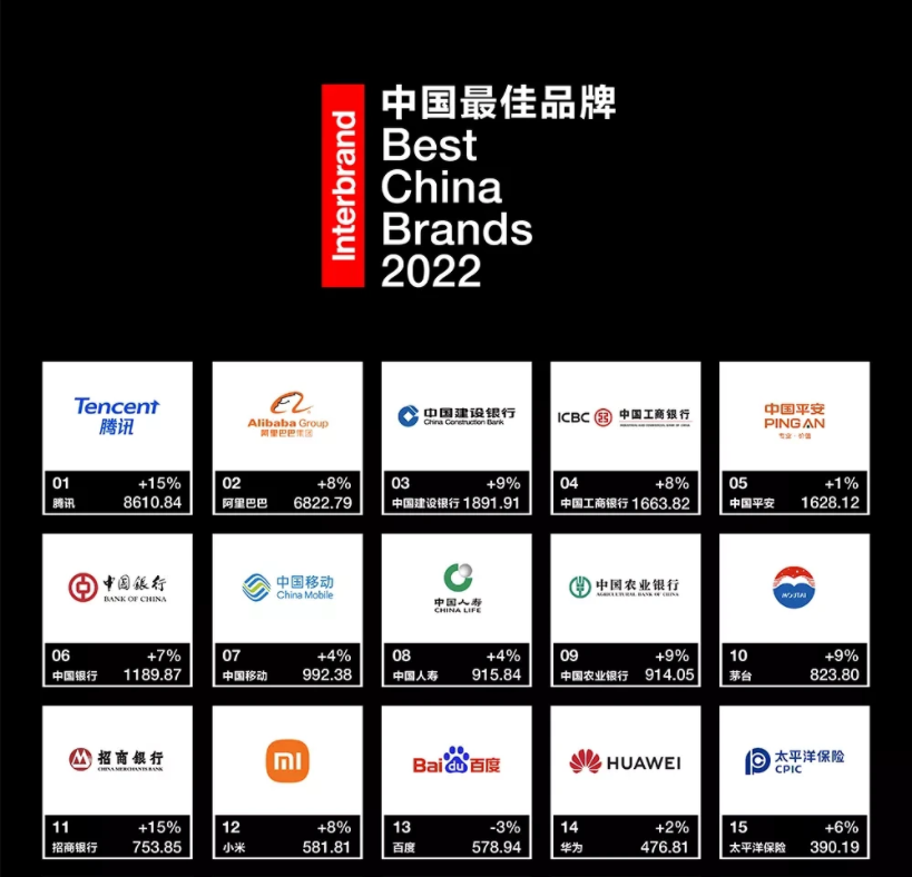 Interbrand英图博略发布《2022中国最佳品牌排行榜》插图