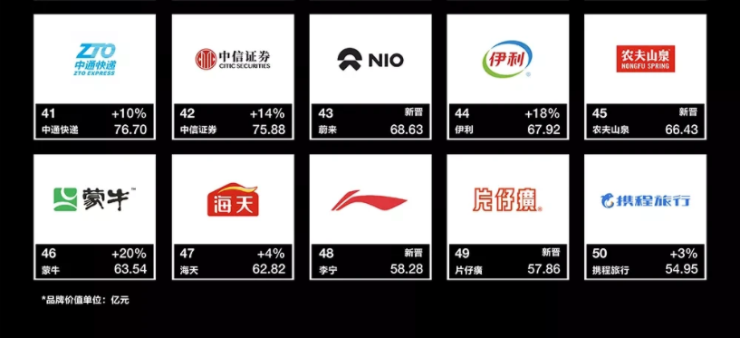 Interbrand英图博略发布《2022中国最佳品牌排行榜》插图2