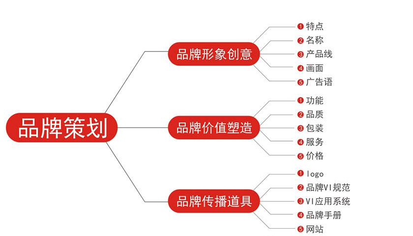 找品牌策划公司做品牌的意义在哪里？