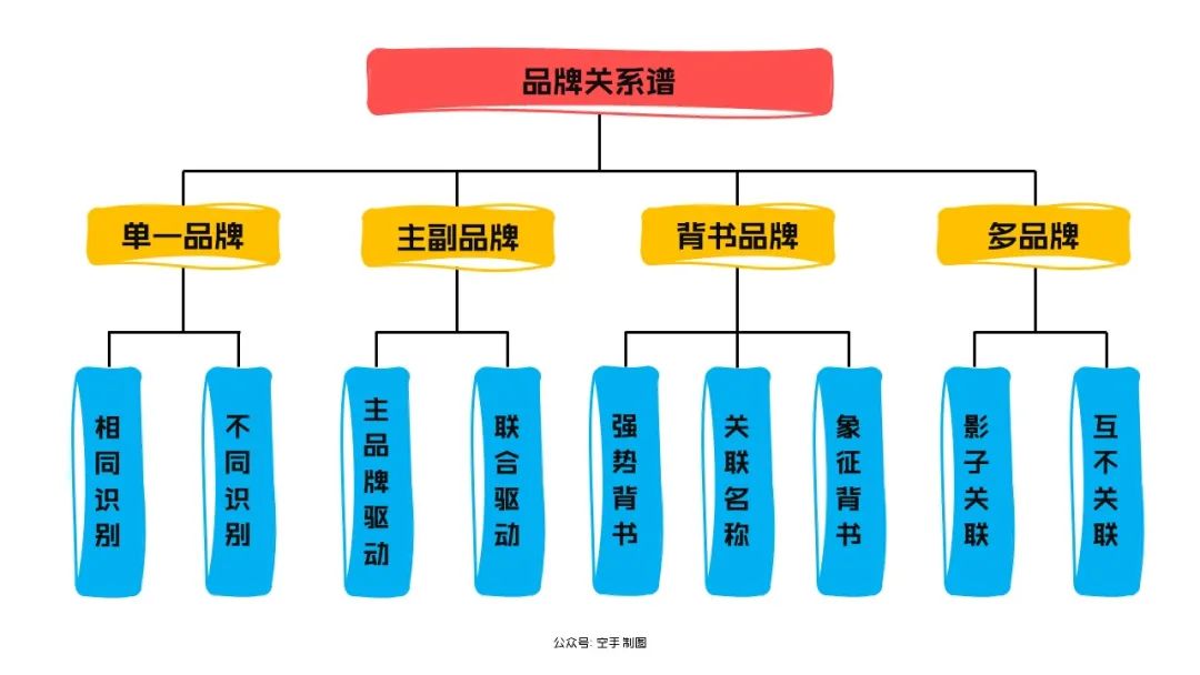 单一品牌战略：企业如何规划并实施单一品牌？插图